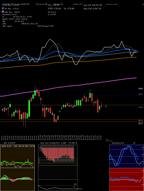 Indian Oil Corporation Limited IOC Support Resistance charts Indian Oil Corporation Limited IOC NSE