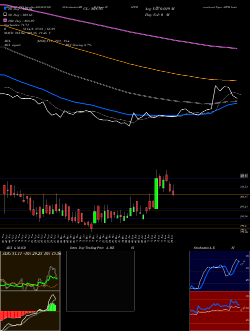 International Paper APPM Limited IPAPPM Support Resistance charts International Paper APPM Limited IPAPPM NSE