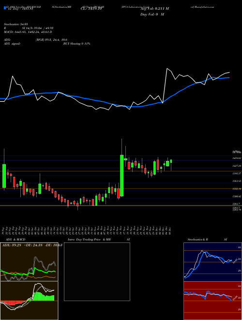 Chart Ipca Laboratories (IPCALAB)  Technical (Analysis) Reports Ipca Laboratories [