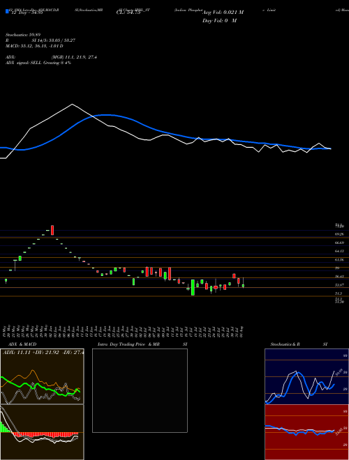 Chart Indian Phosphate (IPHL_ST)  Technical (Analysis) Reports Indian Phosphate [