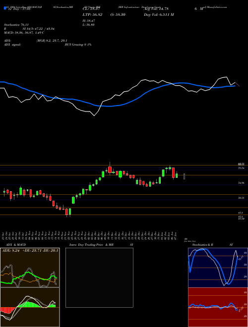 Chart Irb Infrastructure (IRB)  Technical (Analysis) Reports Irb Infrastructure [