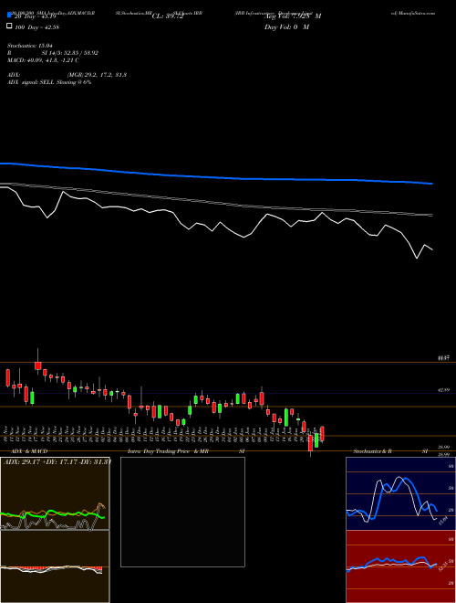 IRB Infrastructure Developers Limited IRB Support Resistance charts IRB Infrastructure Developers Limited IRB NSE