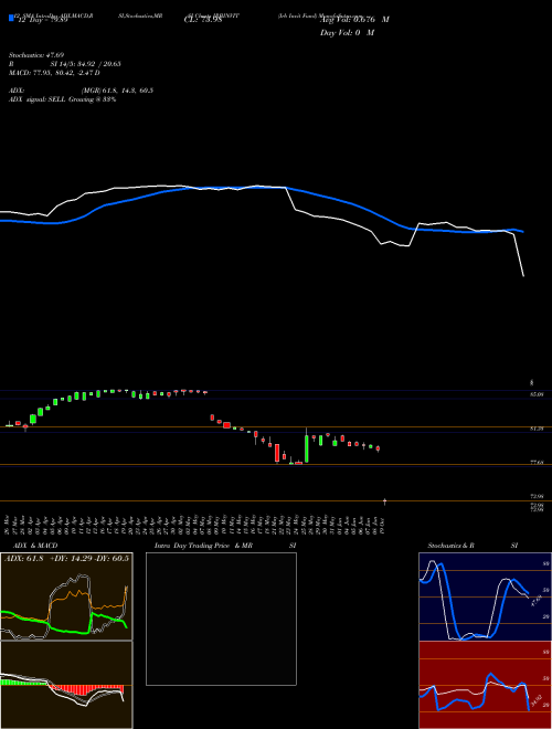 Chart Irb Invit (IRBINVIT)  Technical (Analysis) Reports Irb Invit [