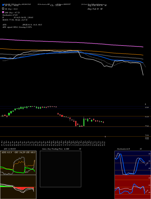 Irb Invit Fund IRBINVIT Support Resistance charts Irb Invit Fund IRBINVIT NSE