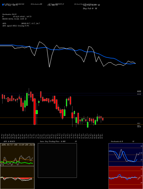 Chart Irb Invit (IRBINVIT_IV)  Technical (Analysis) Reports Irb Invit [
