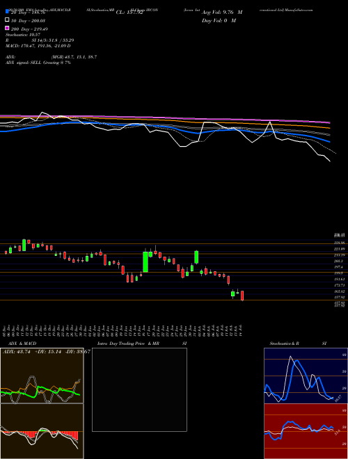 Ircon International Ltd IRCON Support Resistance charts Ircon International Ltd IRCON NSE