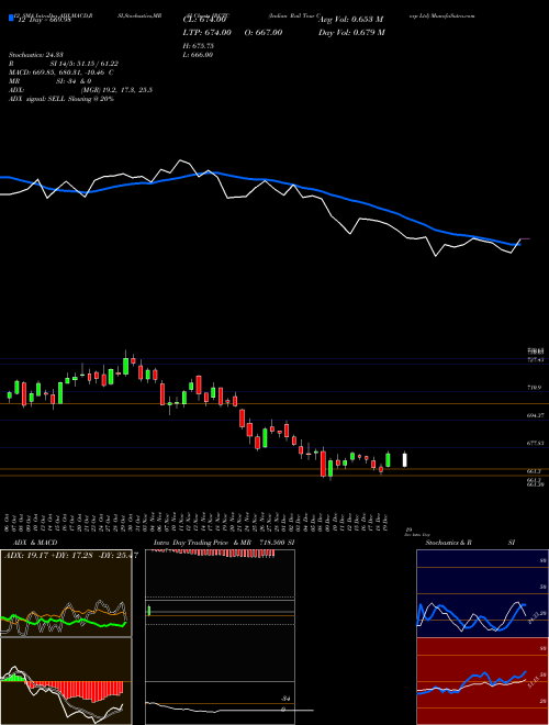 Chart Indian Rail (IRCTC)  Technical (Analysis) Reports Indian Rail [