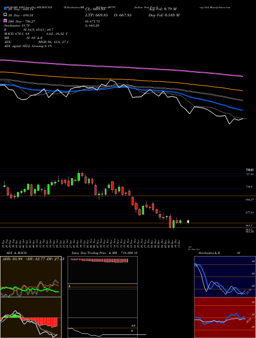 Indian Rail Tour Corp Ltd IRCTC Support Resistance charts Indian Rail Tour Corp Ltd IRCTC NSE