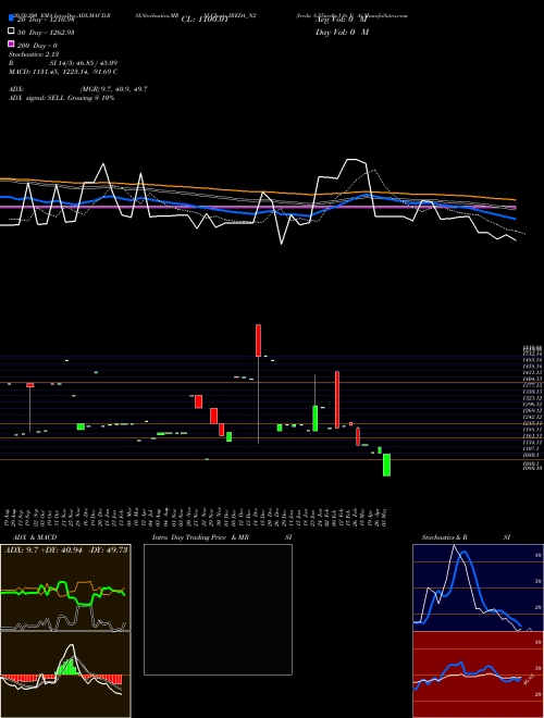 Ireda 8.55ncdtr I Sr Ii A IREDA_N2 Support Resistance charts Ireda 8.55ncdtr I Sr Ii A IREDA_N2 NSE