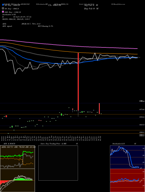 Ireda 8.41ncdtr I Sr I B IREDA_N4 Support Resistance charts Ireda 8.41ncdtr I Sr I B IREDA_N4 NSE