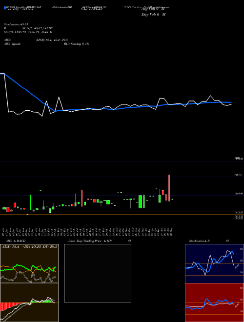 Chart 7 74 (IREDA_N7)  Technical (Analysis) Reports 7 74 [