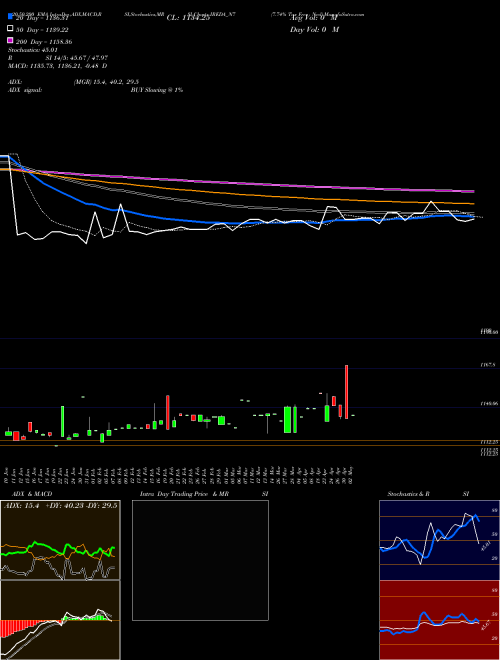 7.74% Tax Free Ncd IREDA_N7 Support Resistance charts 7.74% Tax Free Ncd IREDA_N7 NSE