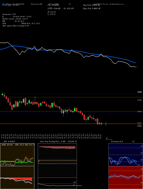 Chart Bond 8 (IRFC)  Technical (Analysis) Reports Bond 8 [