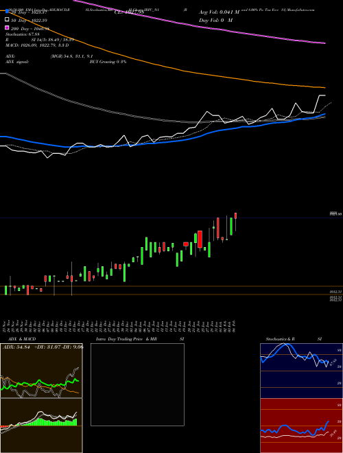 Bond 8.00% Pa Tax Free S1 IRFC_N1 Support Resistance charts Bond 8.00% Pa Tax Free S1 IRFC_N1 NSE