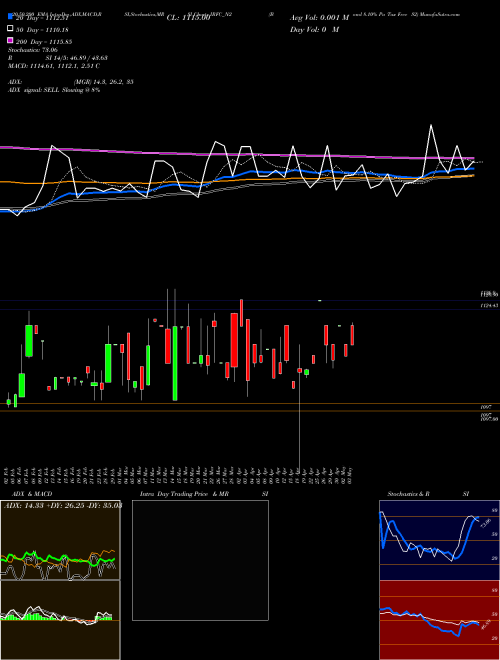 Bond 8.10% Pa Tax Free S2 IRFC_N2 Support Resistance charts Bond 8.10% Pa Tax Free S2 IRFC_N2 NSE