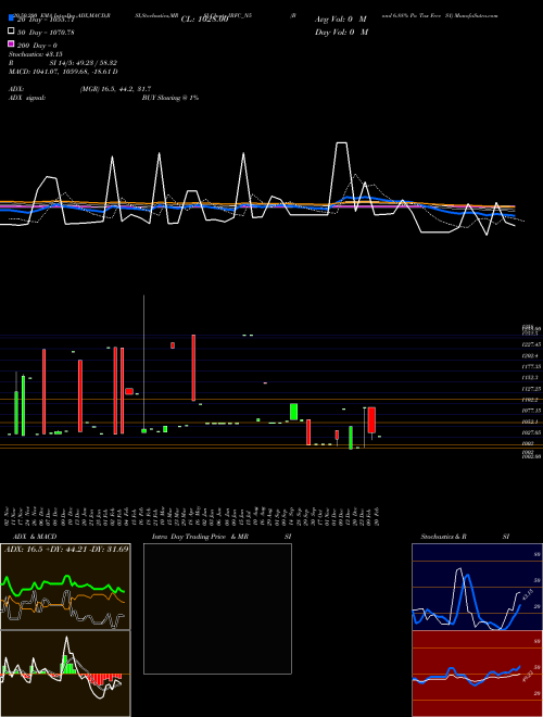 Bond 6.88% Pa Tax Free S1 IRFC_N5 Support Resistance charts Bond 6.88% Pa Tax Free S1 IRFC_N5 NSE