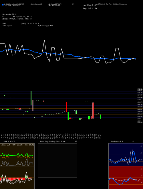 Chart Bond 7 (IRFC_N6)  Technical (Analysis) Reports Bond 7 [