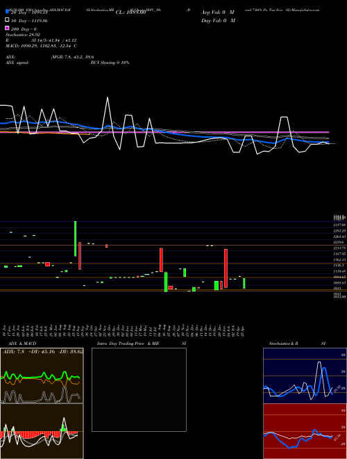 Bond 7.04% Pa Tax Free S2 IRFC_N6 Support Resistance charts Bond 7.04% Pa Tax Free S2 IRFC_N6 NSE