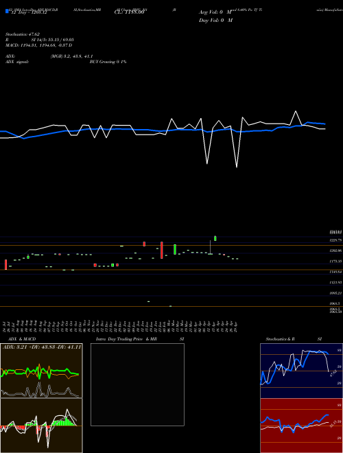 Chart Bond 8 (IRFC_N8)  Technical (Analysis) Reports Bond 8 [