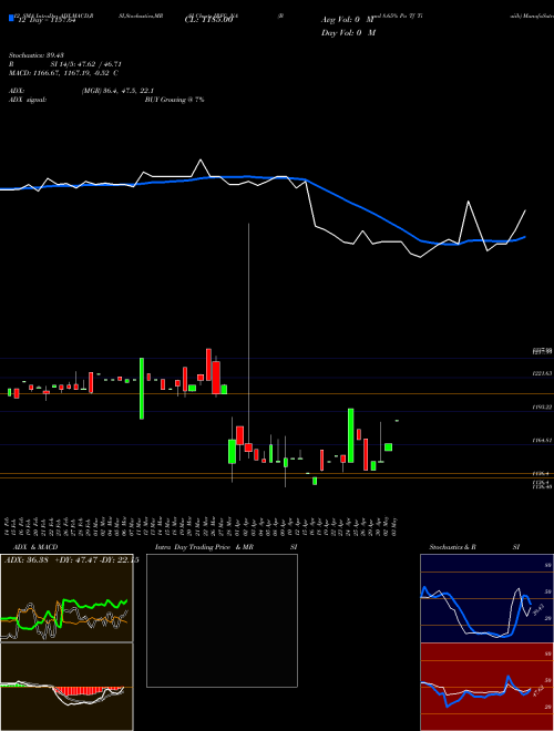 Chart Bond 8 (IRFC_NA)  Technical (Analysis) Reports Bond 8 [