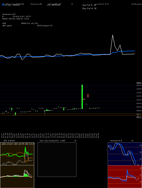 Chart Bond 8 (IRFC_ND)  Technical (Analysis) Reports Bond 8 [