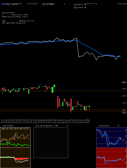 Chart Bond 8 (IRFC_NE)  Technical (Analysis) Reports Bond 8 [