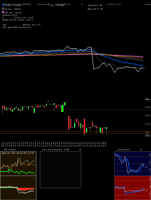 Bond 8.88% Pa Tf Tii-siib IRFC_NE Support Resistance charts Bond 8.88% Pa Tf Tii-siib IRFC_NE NSE