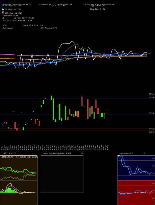 Tax Free7.50% Sr.104 A IRFC_NK Support Resistance charts Tax Free7.50% Sr.104 A IRFC_NK NSE
