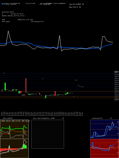 Chart Tax Free (IRFC_NM)  Technical (Analysis) Reports Tax Free [