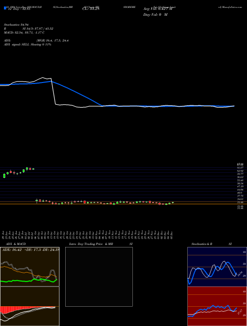 Chart Iris Clothings (IRISDOREME)  Technical (Analysis) Reports Iris Clothings [