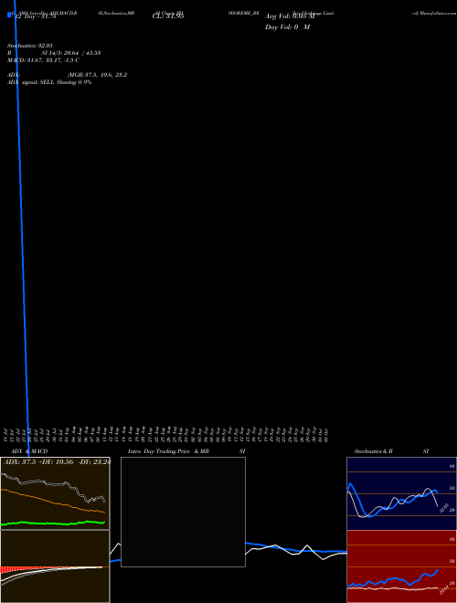 Chart Iris Clothings (IRISDOREME_BE)  Technical (Analysis) Reports Iris Clothings [