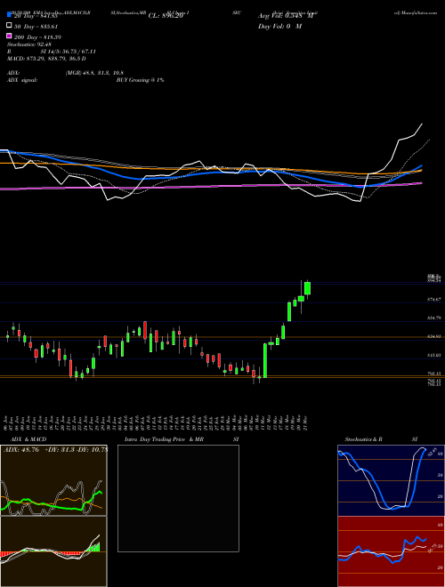 Icici Securities Limited ISEC Support Resistance charts Icici Securities Limited ISEC NSE