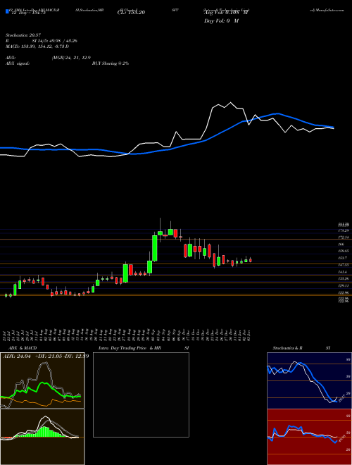 Chart Intrasoft Technologies (ISFT)  Technical (Analysis) Reports Intrasoft Technologies [