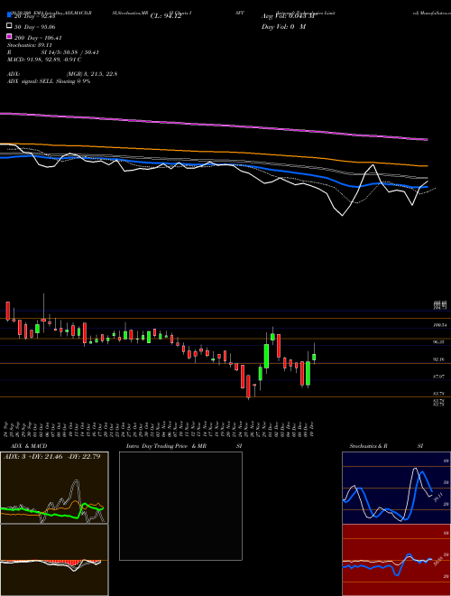 Intrasoft Technologies Limited ISFT Support Resistance charts Intrasoft Technologies Limited ISFT NSE
