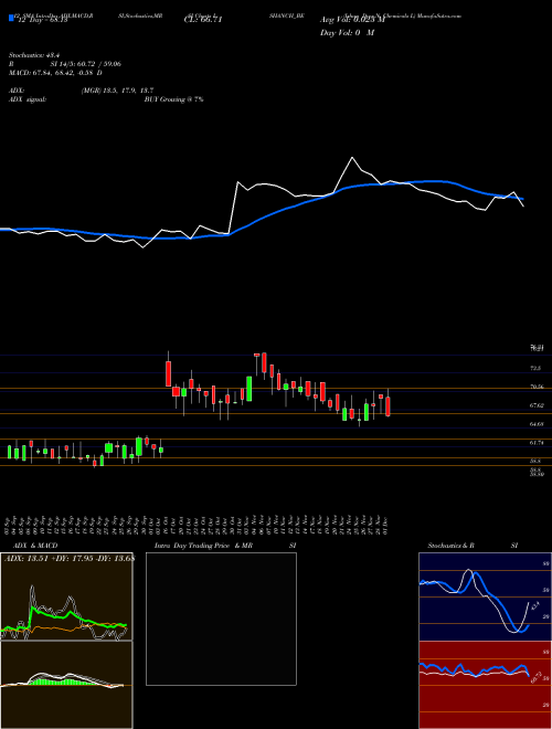 Chart Ishan Dyes (ISHANCH_BE)  Technical (Analysis) Reports Ishan Dyes [