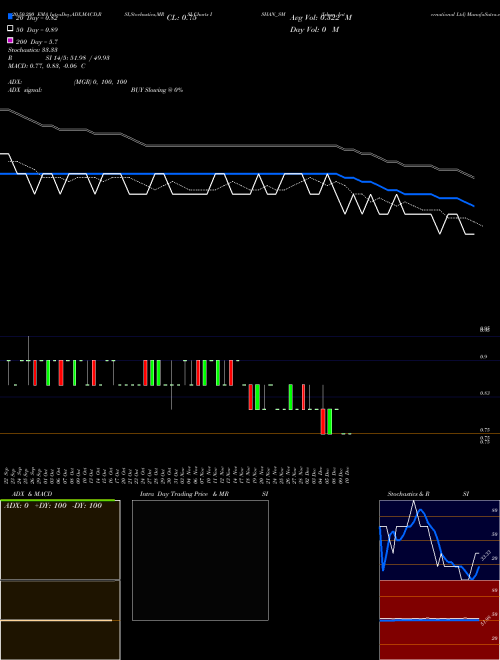 Ishan International Ltd ISHAN_SM Support Resistance charts Ishan International Ltd ISHAN_SM NSE