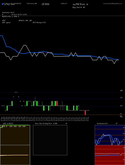 Chart Ishan International (ISHAN_ST)  Technical (Analysis) Reports Ishan International [
