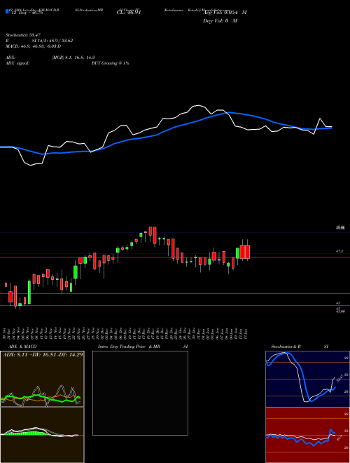 Chart Kotakmamc Kotakit (IT)  Technical (Analysis) Reports Kotakmamc Kotakit [