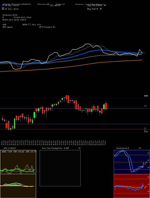 Kotakmamc - Kotakit IT Support Resistance charts Kotakmamc - Kotakit IT NSE