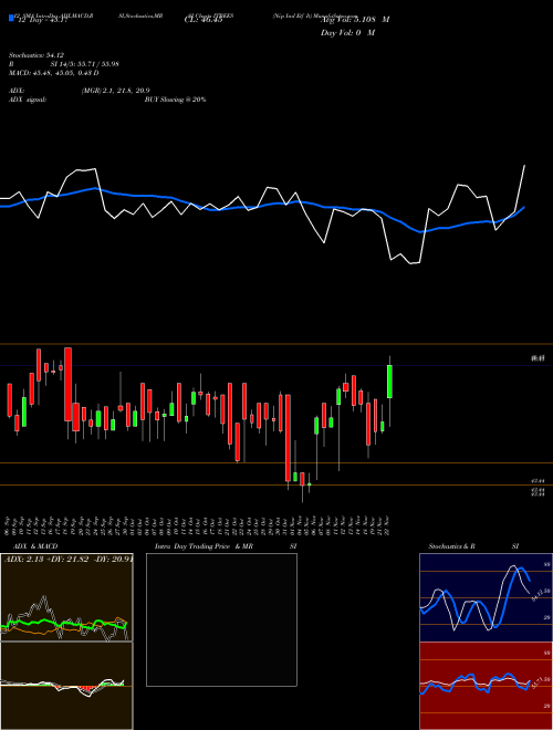 Chart Nip Ind (ITBEES)  Technical (Analysis) Reports Nip Ind [