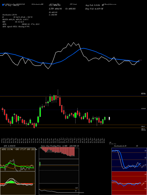 Chart Itc (ITC)  Technical (Analysis) Reports Itc [