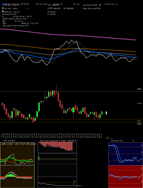 ITC Limited ITC Support Resistance charts ITC Limited ITC NSE