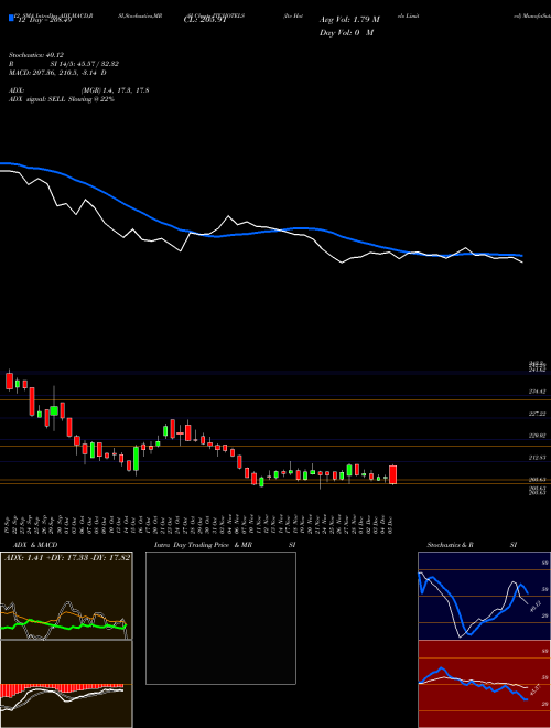 Chart Itc Hotels (ITCHOTELS)  Technical (Analysis) Reports Itc Hotels [