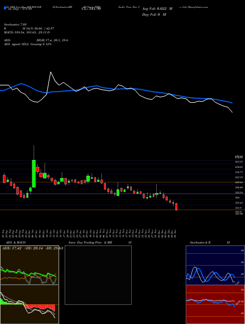 Chart India Tour (ITDC)  Technical (Analysis) Reports India Tour [