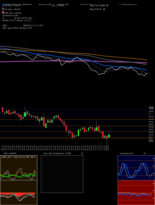 India Tour. Dev. Co. Ltd. ITDC Support Resistance charts India Tour. Dev. Co. Ltd. ITDC NSE