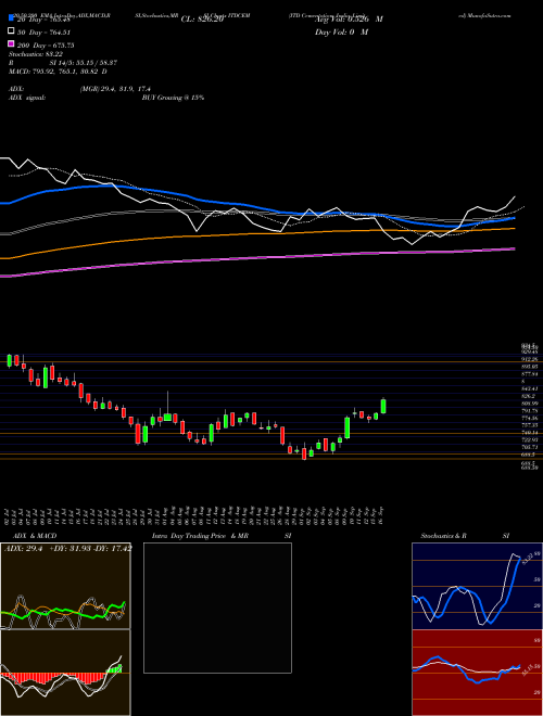 ITD Cementation India Limited ITDCEM Support Resistance charts ITD Cementation India Limited ITDCEM NSE