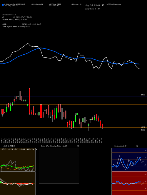 Chart Miraeamc Itetf (ITETF)  Technical (Analysis) Reports Miraeamc Itetf [