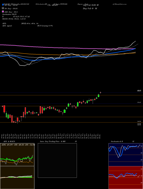 Dspamc - Dspitetf ITETFADD Support Resistance charts Dspamc - Dspitetf ITETFADD NSE