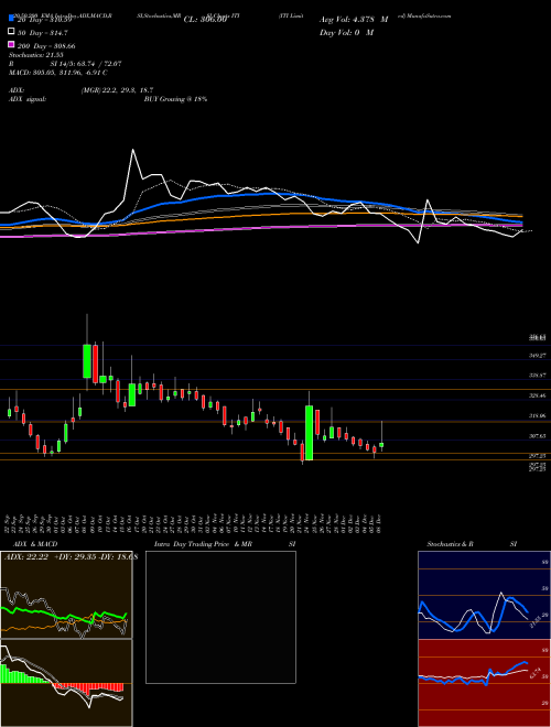 ITI Limited ITI Support Resistance charts ITI Limited ITI NSE