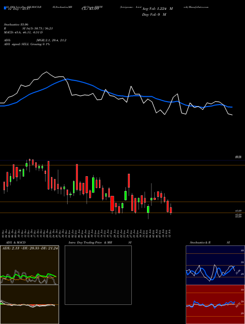 Chart Icicipramc Icicitech (ITIETF)  Technical (Analysis) Reports Icicipramc Icicitech [